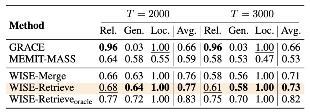 NeurIPS 2024 | 解锁大模型知识记忆编辑的新路径,浙大用「WISE」对抗幻觉