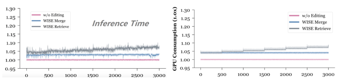 NeurIPS 2024 | 解锁大模型知识记忆编辑的新路径,浙大用「WISE」对抗幻觉