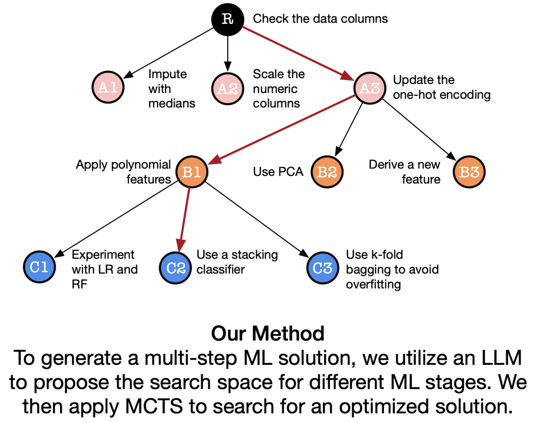 MetaGPT开源SELA,用AI设计AI,效果超越OpenAI使用的AIDE