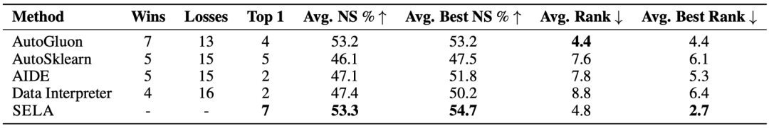 MetaGPT开源SELA,用AI设计AI,效果超越OpenAI使用的AIDE