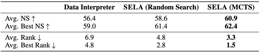 MetaGPT开源SELA,用AI设计AI,效果超越OpenAI使用的AIDE