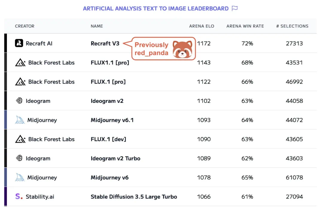 登上生图排行榜第一的red_panda，是家创业公司，不是国产模型
