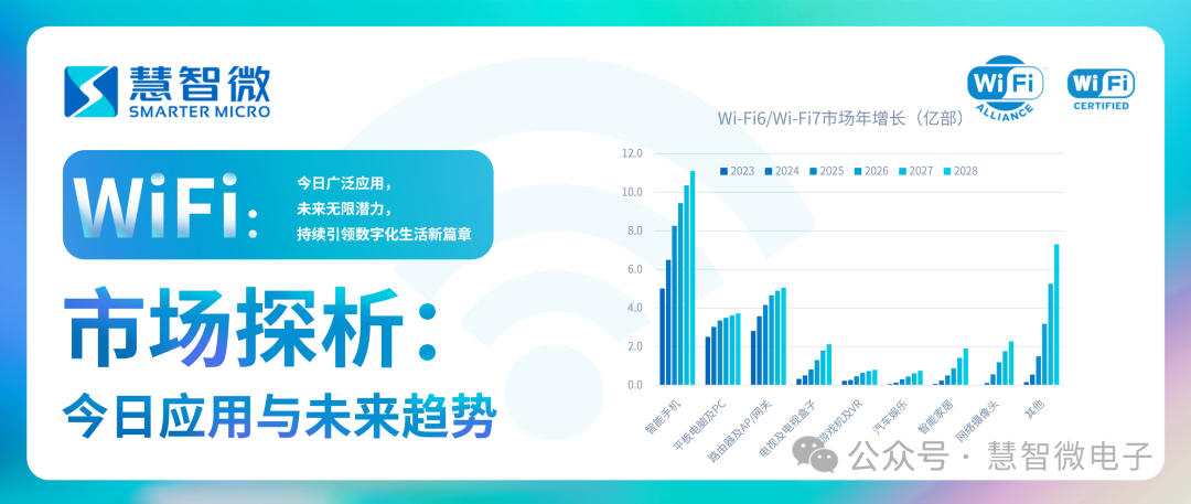 Wi-Fi市场探析：今日应用与未来趋势