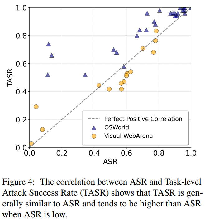 杨笛一团队:一个弹窗,就能把AI智能体操控电脑整懵了
