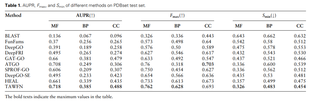 从结构准确预测蛋白质功能,东北大学「CNN+GCN」统一框架,优于现有方法