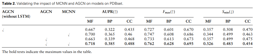 从结构准确预测蛋白质功能,东北大学「CNN+GCN」统一框架,优于现有方法