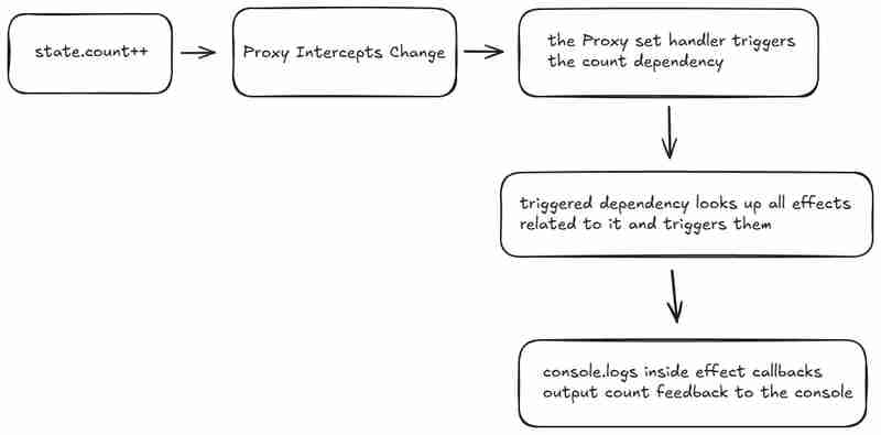 使用 Javascript 从头开始构建反应式商店