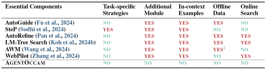 不靠更复杂的策略,仅凭和大模型训练对齐,零样本零经验单LLM调用,成为网络任务智能体新SOTA