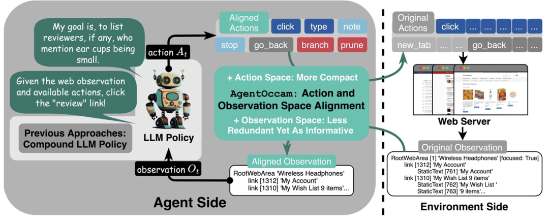 不靠更复杂的策略,仅凭和大模型训练对齐,零样本零经验单LLM调用,成为网络任务智能体新SOTA
