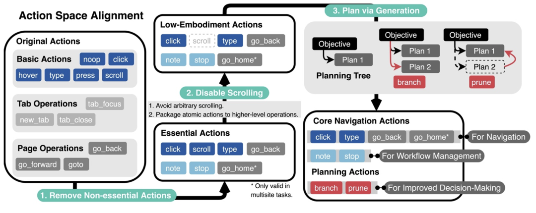不靠更复杂的策略,仅凭和大模型训练对齐,零样本零经验单LLM调用,成为网络任务智能体新SOTA