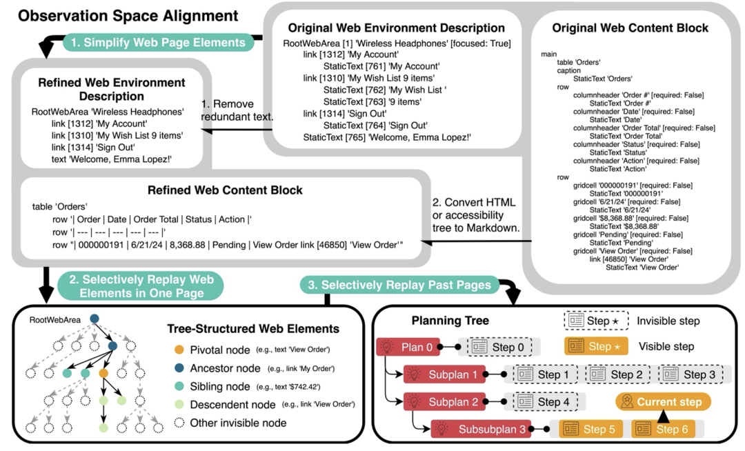 不靠更复杂的策略,仅凭和大模型训练对齐,零样本零经验单LLM调用,成为网络任务智能体新SOTA