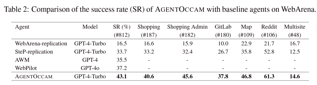 不靠更复杂的策略,仅凭和大模型训练对齐,零样本零经验单LLM调用,成为网络任务智能体新SOTA