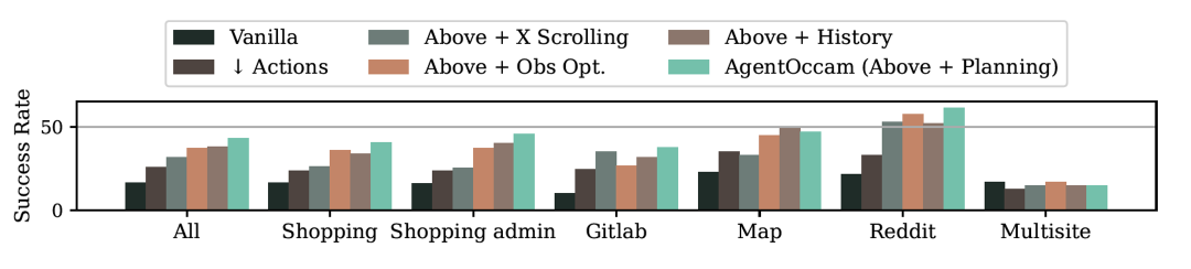 不靠更复杂的策略,仅凭和大模型训练对齐,零样本零经验单LLM调用,成为网络任务智能体新SOTA