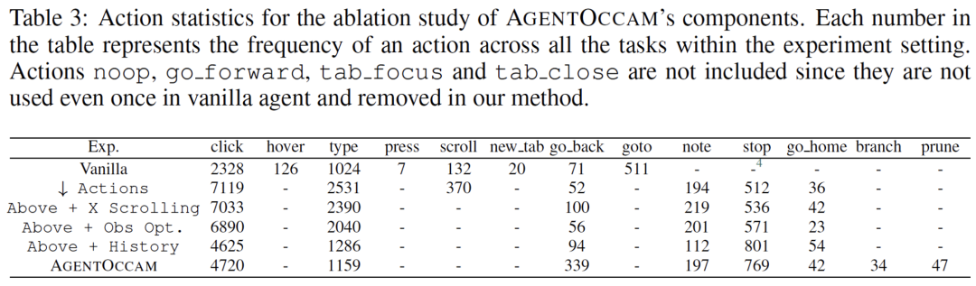 不靠更复杂的策略,仅凭和大模型训练对齐,零样本零经验单LLM调用,成为网络任务智能体新SOTA