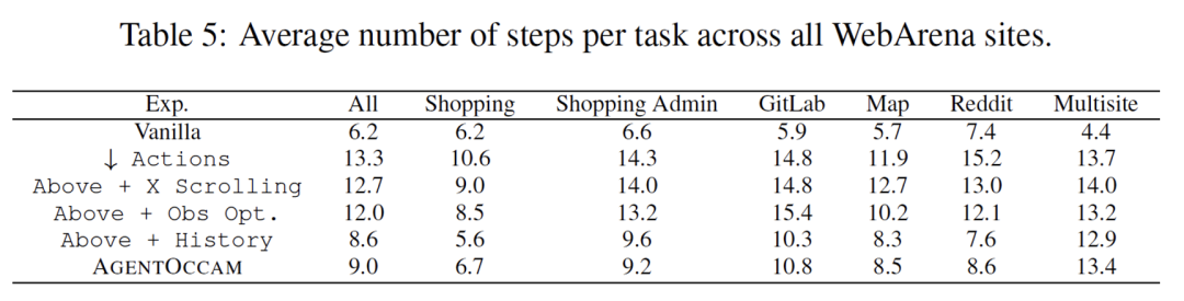 不靠更复杂的策略,仅凭和大模型训练对齐,零样本零经验单LLM调用,成为网络任务智能体新SOTA