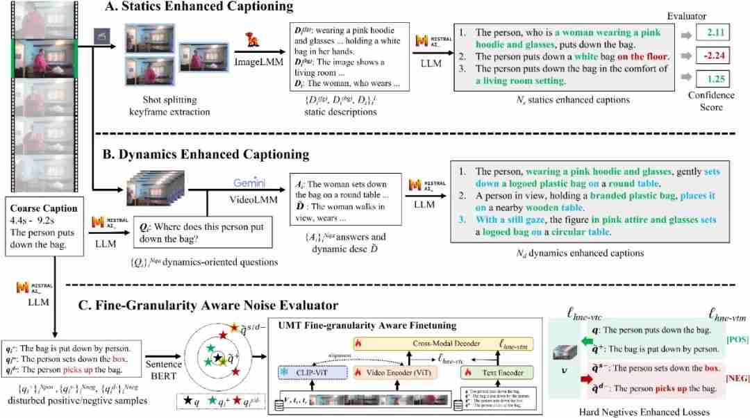 NeurIPS 2024 | 消除多对多问题,清华提出大规模细粒度视频片段标注新范式VERIFIED