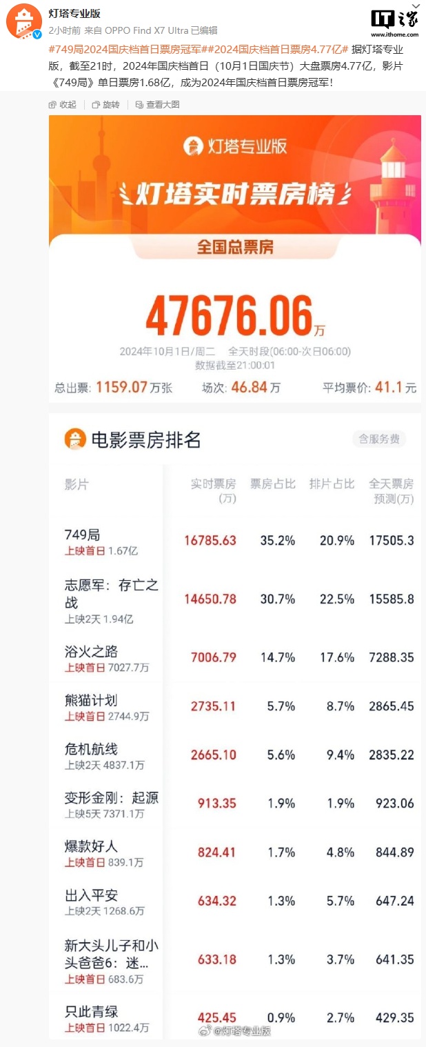 2024 国庆档首日电影票房 4.77 亿，《749 局》成单日冠军