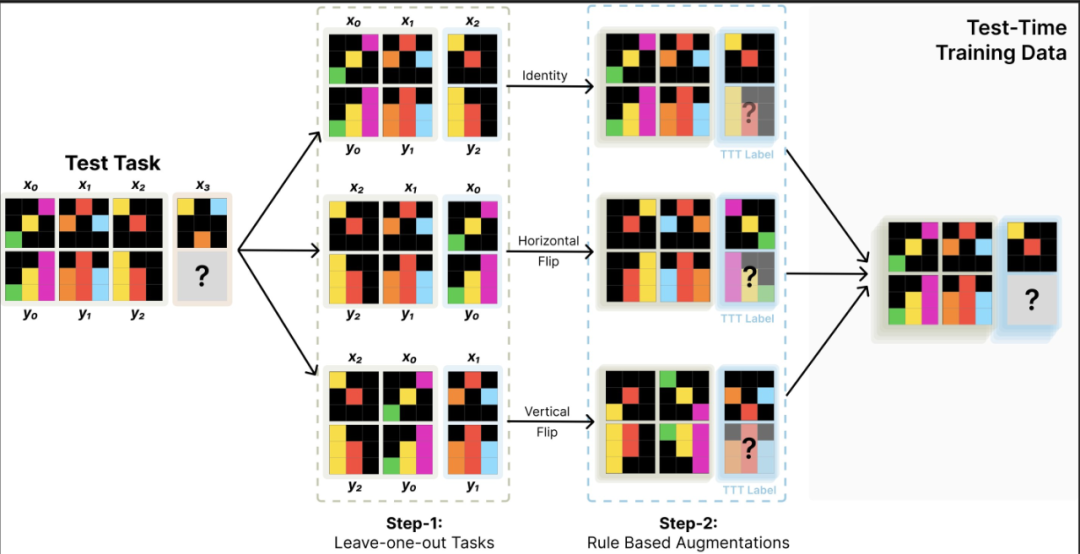 连OpenAI都推不动Scaling Law了?MIT把「测试时训练」系统研究了一遍,发现还有路