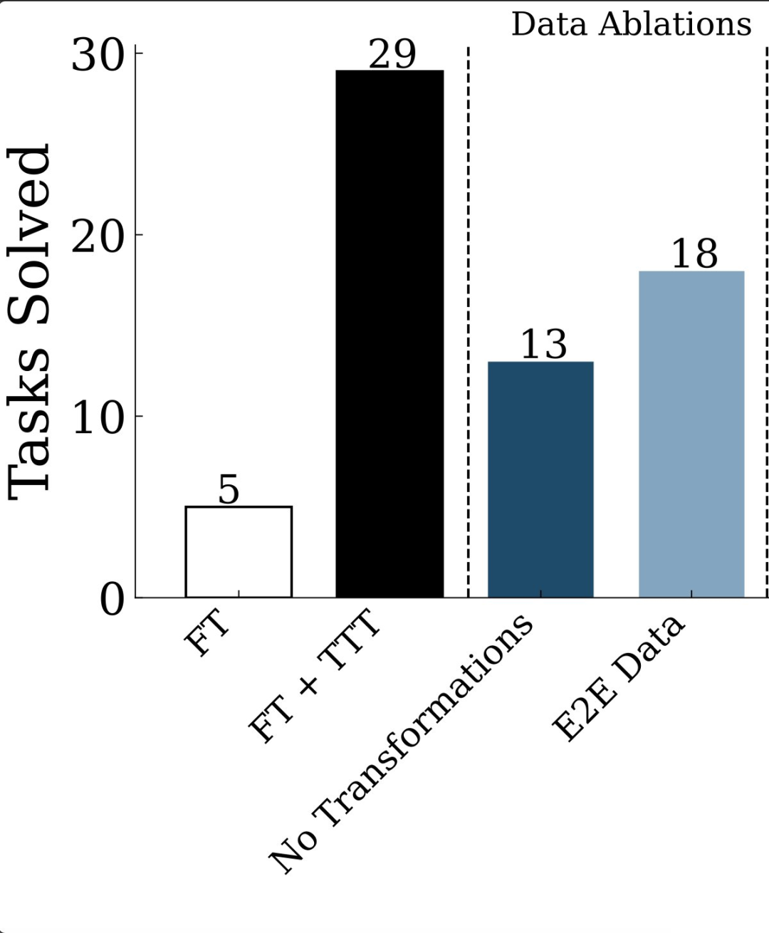 连OpenAI都推不动Scaling Law了?MIT把「测试时训练」系统研究了一遍,发现还有路