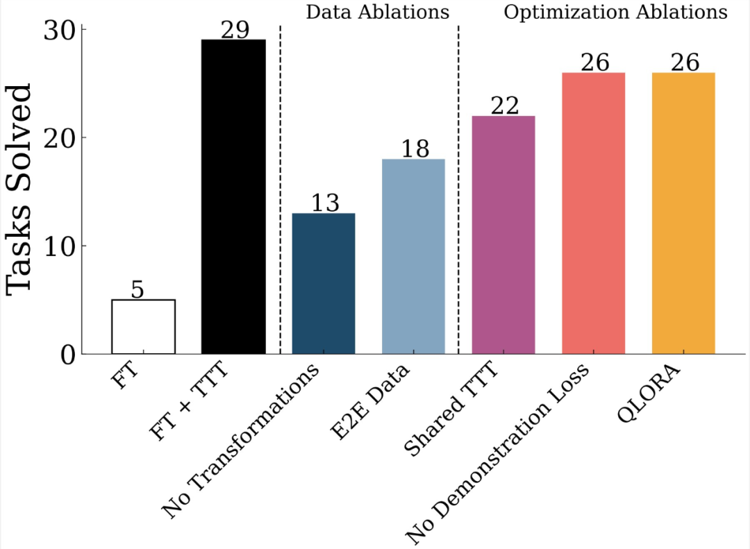 连OpenAI都推不动Scaling Law了?MIT把「测试时训练」系统研究了一遍,发现还有路