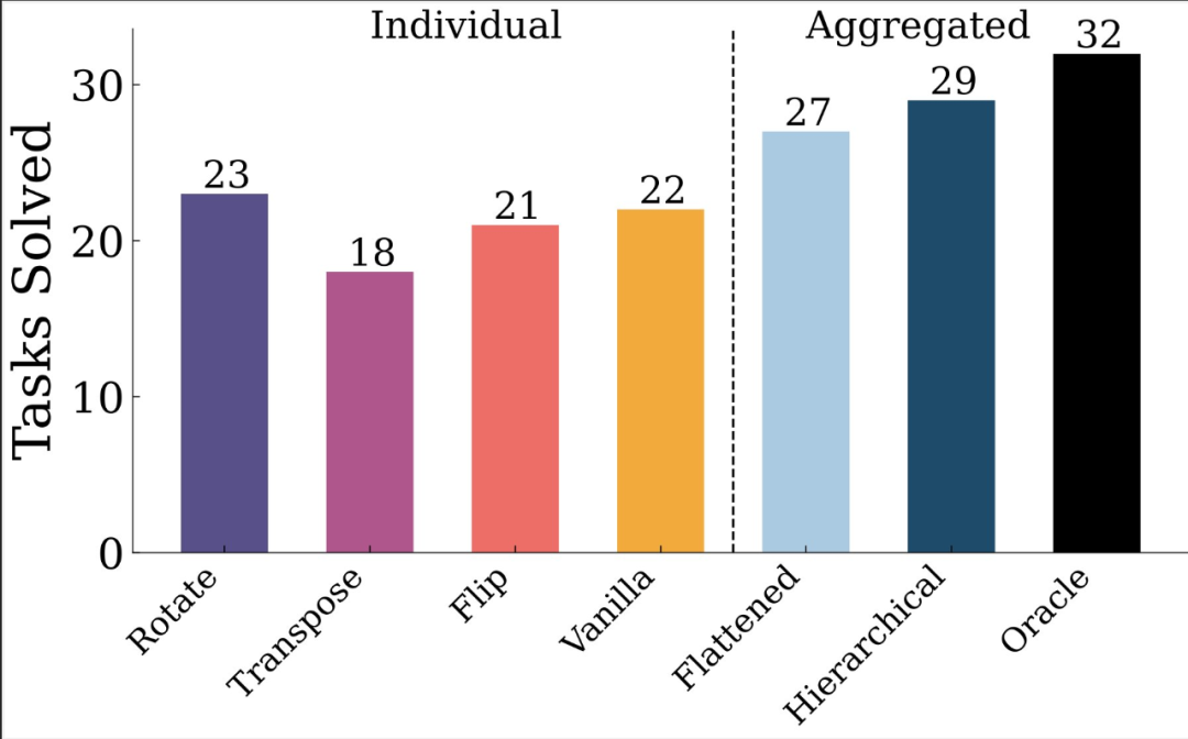 连OpenAI都推不动Scaling Law了?MIT把「测试时训练」系统研究了一遍,发现还有路