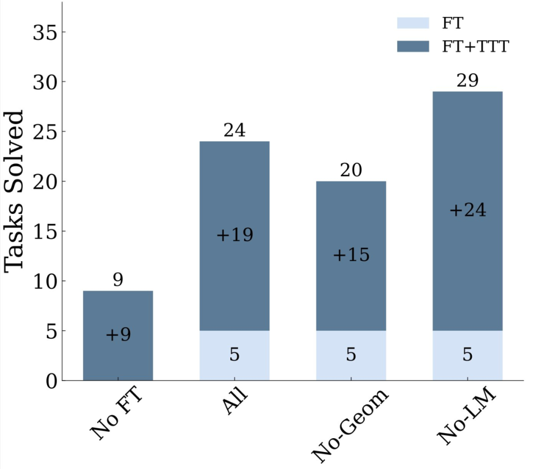 连OpenAI都推不动Scaling Law了?MIT把「测试时训练」系统研究了一遍,发现还有路
