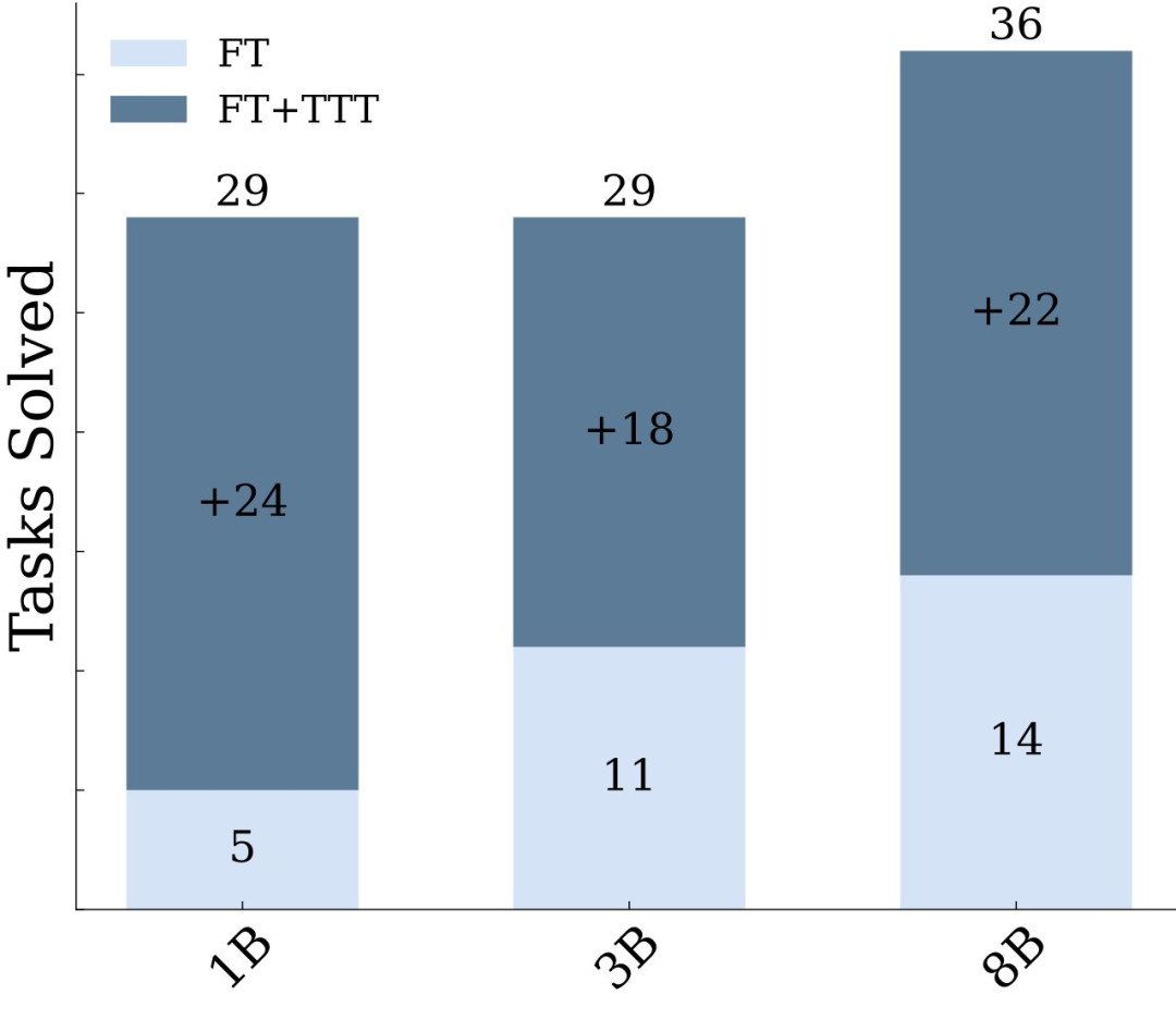 连OpenAI都推不动Scaling Law了?MIT把「测试时训练」系统研究了一遍,发现还有路