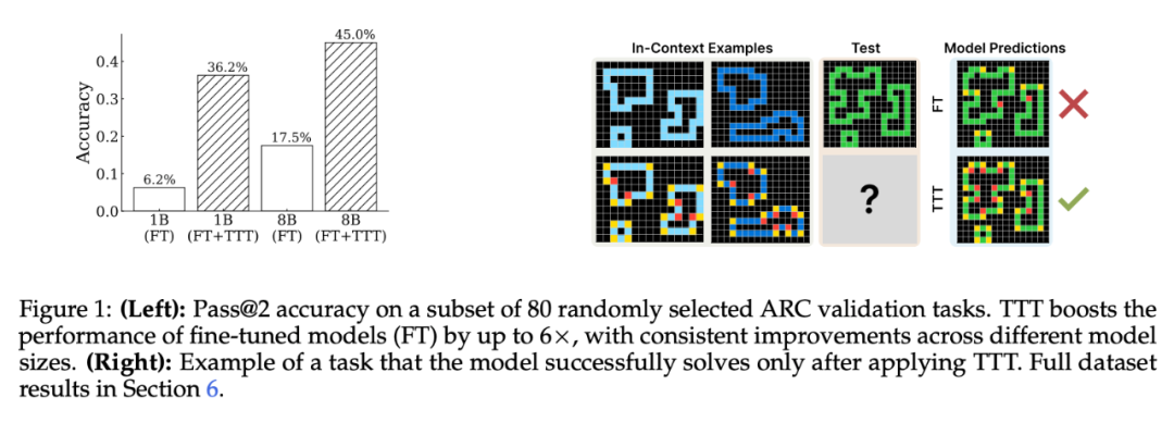 连OpenAI都推不动Scaling Law了?MIT把「测试时训练」系统研究了一遍,发现还有路