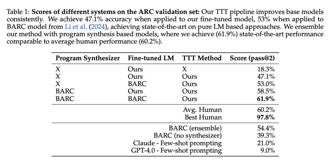 连OpenAI都推不动Scaling Law了?MIT把「测试时训练」系统研究了一遍,发现还有路