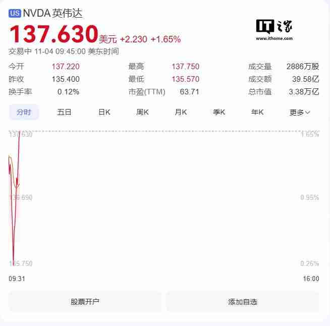 英伟达盘中超越苹果,再次成为全球市值最高公司