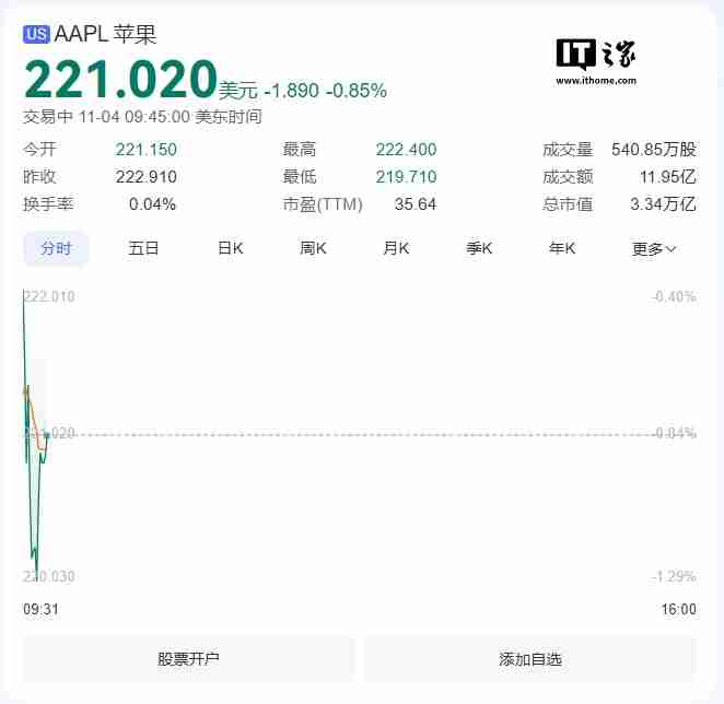 英伟达盘中超越苹果,再次成为全球市值最高公司