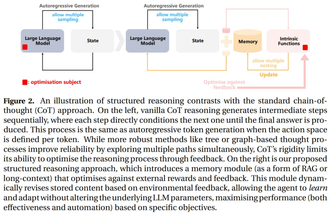 智能体首次达到Kaggle Grandmaster水平,华为用结构化推理补齐思维链短板