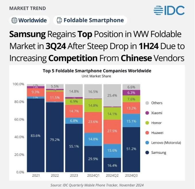机构：三季度三星重夺全球折叠屏市场第一，联想位列其后