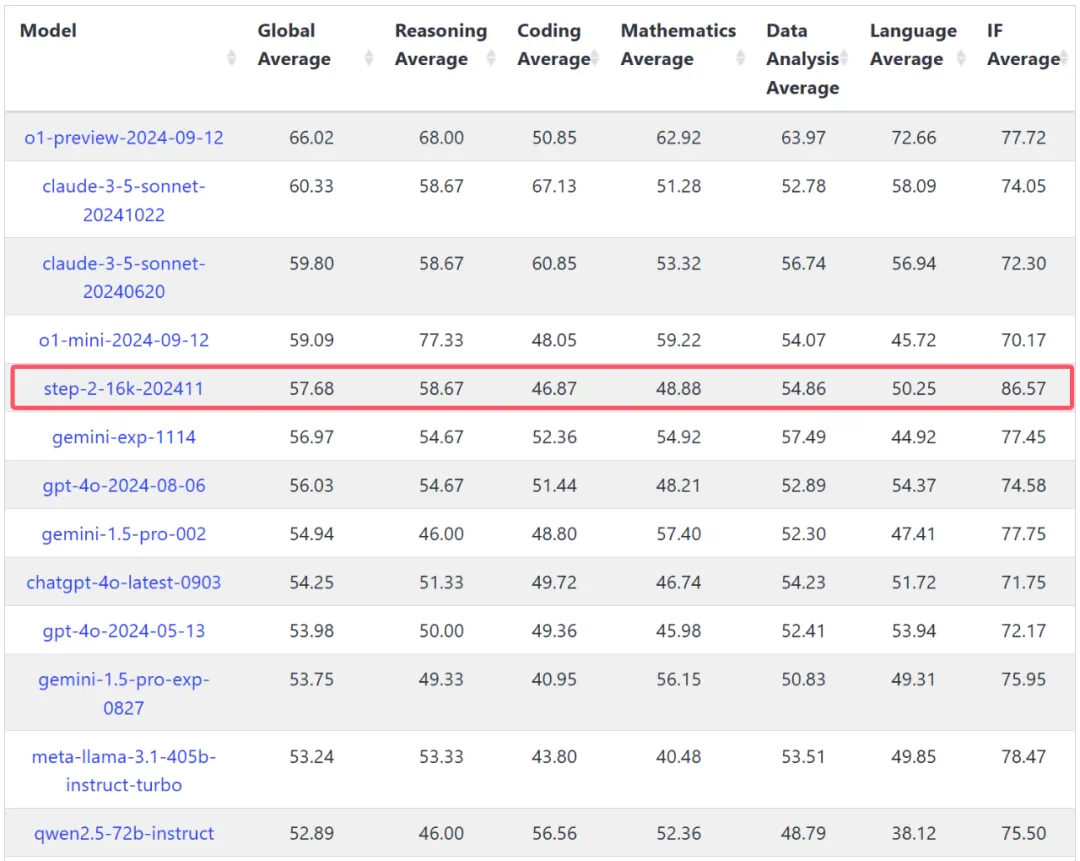 在「最难LLM评测榜单」上，阶跃万亿参数模型拿下中国第一
