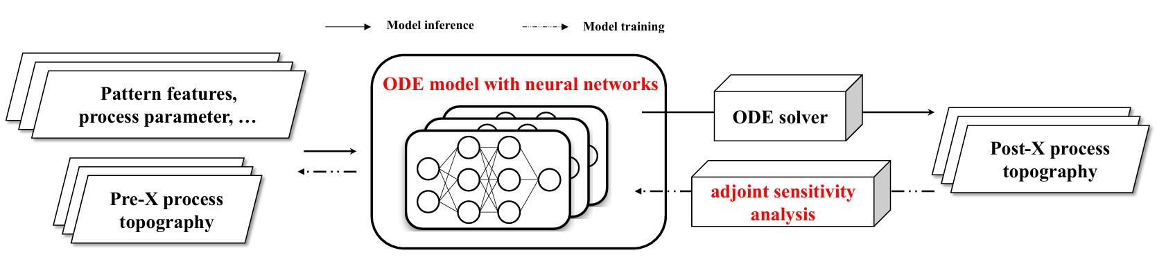 中科院微电子所在半导体工艺建模方法方面取得进展