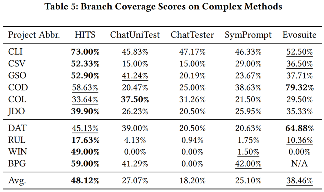 北大李戈团队提出大模型单测生成新方法,显著提升代码测试覆盖率