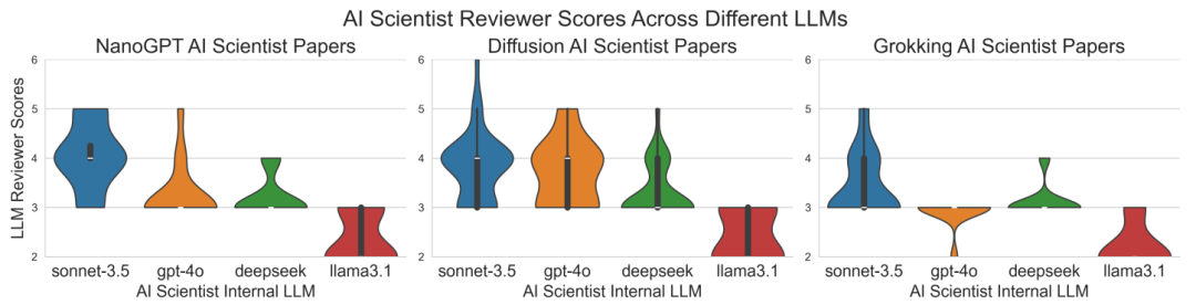 首个全自动科学发现AI系统，Transformer作者创业公司Sakana AI推出AI Scientist