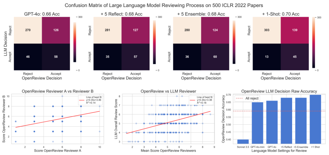 首个全自动科学发现AI系统，Transformer作者创业公司Sakana AI推出AI Scientist