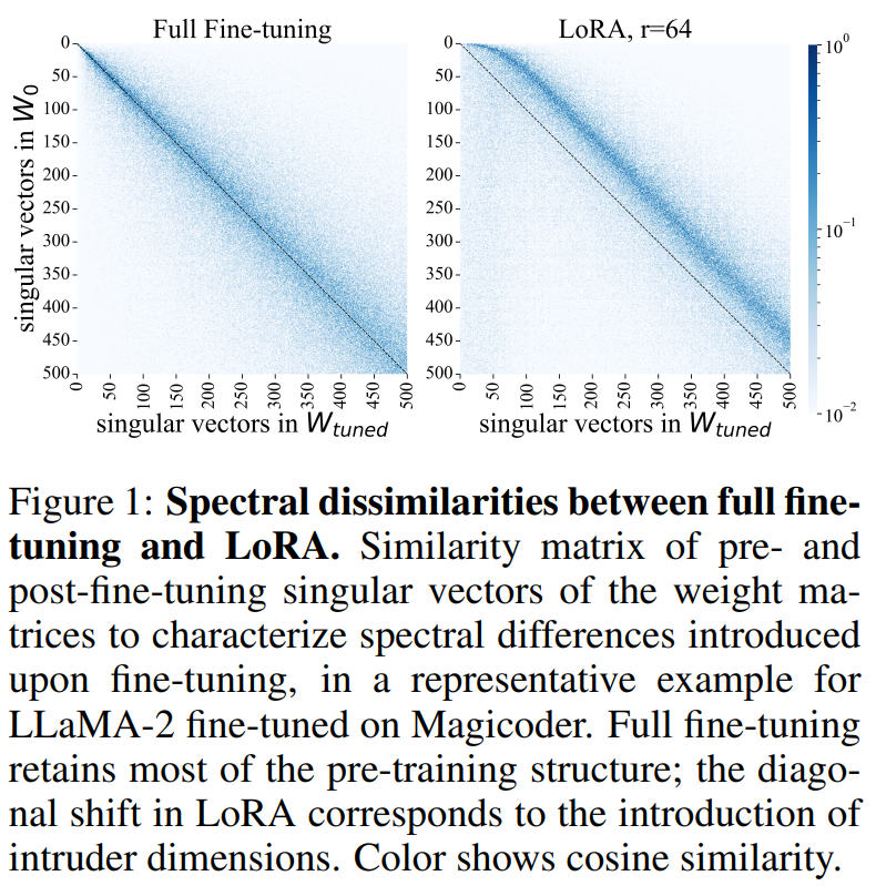 LoRA、完全微调到底有何不同?MIT 21页论文讲明白了
