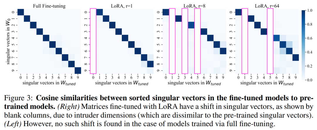 LoRA、完全微调到底有何不同?MIT 21页论文讲明白了