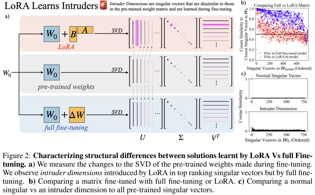 LoRA、完全微调到底有何不同?MIT 21页论文讲明白了