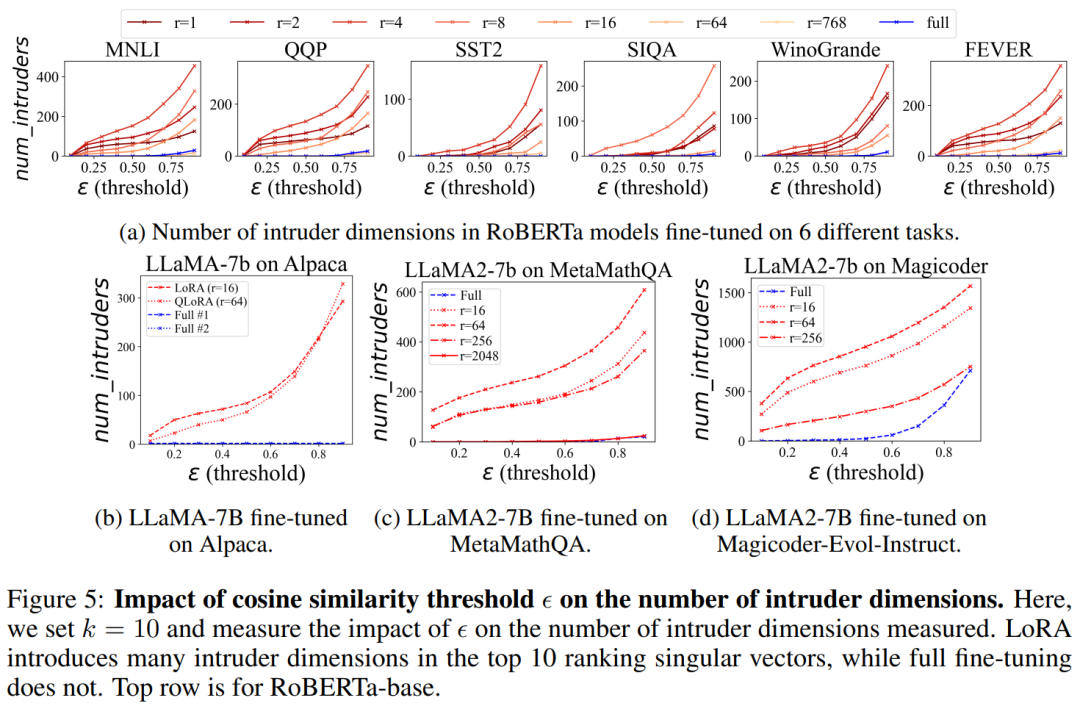 LoRA、完全微调到底有何不同?MIT 21页论文讲明白了