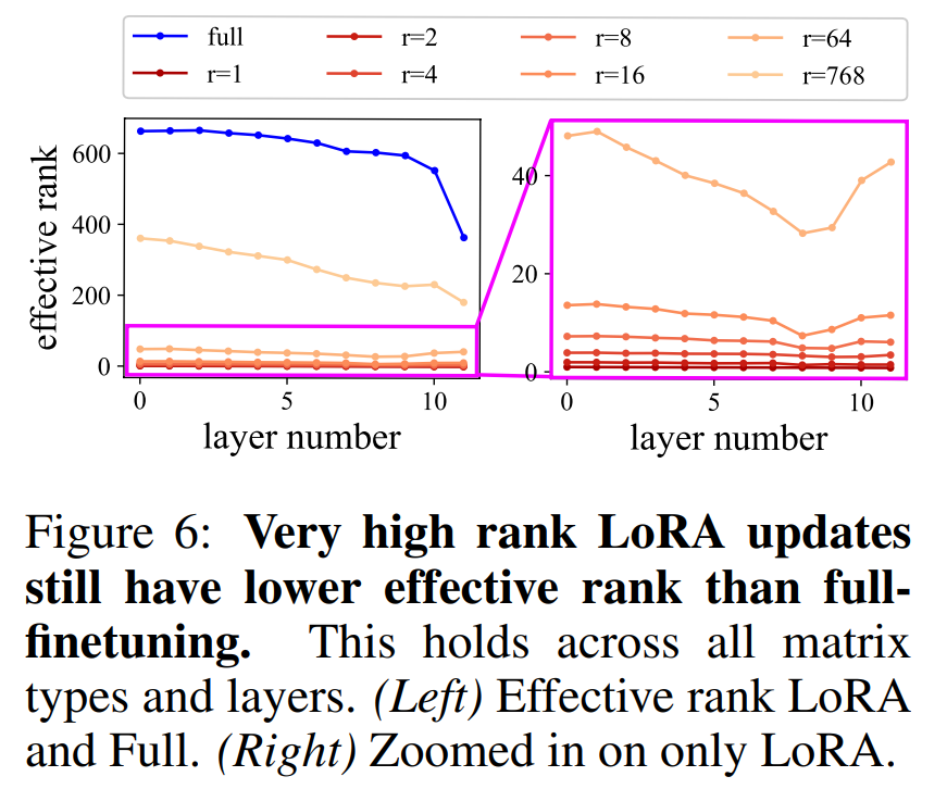 LoRA、完全微调到底有何不同?MIT 21页论文讲明白了