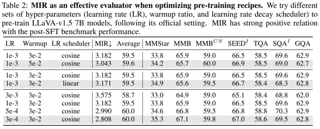 高效评估多模态预训练对齐质量,中科大提出模态融合率MIR