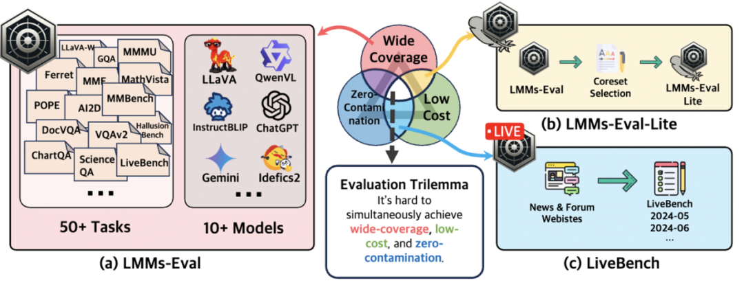 多模态模型评测框架lmms-eval发布！全面覆盖，低成本，零污染