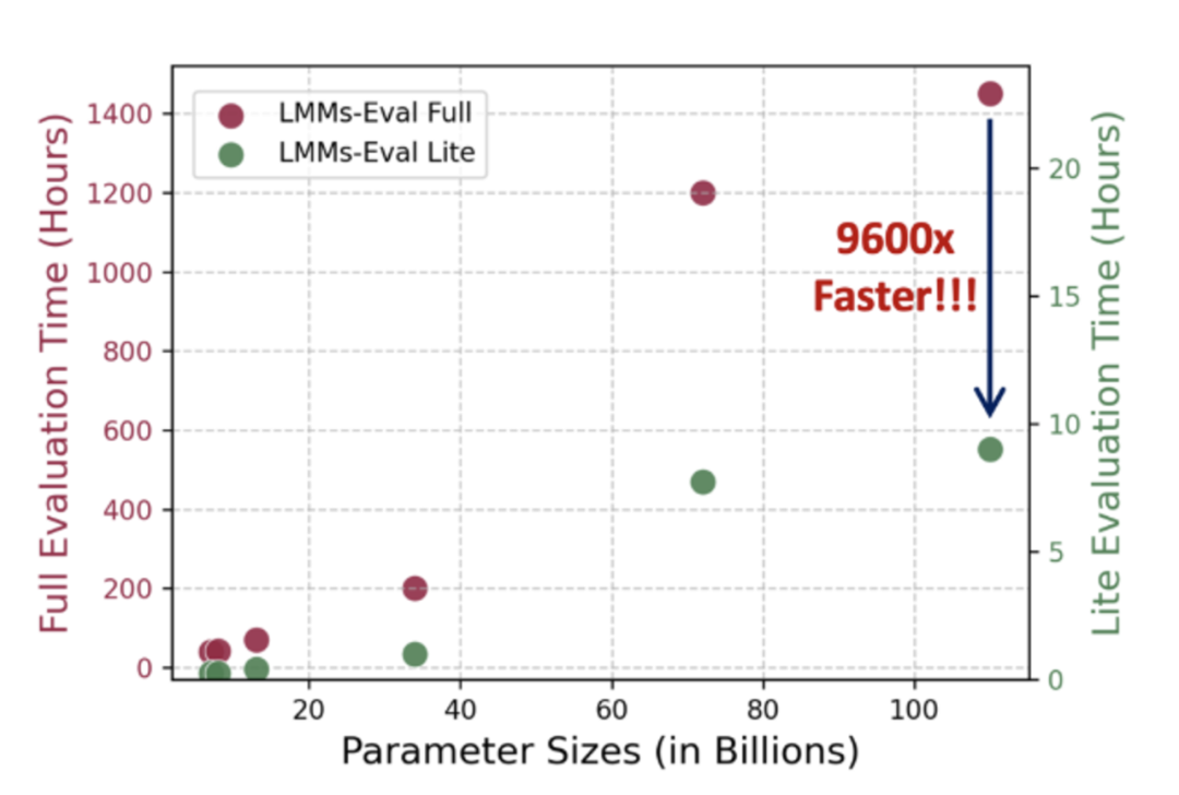 多模态模型评测框架lmms-eval发布！全面覆盖，低成本，零污染
