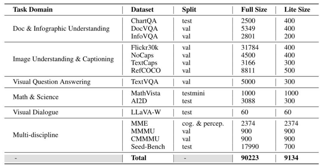 多模态模型评测框架lmms-eval发布！全面覆盖，低成本，零污染