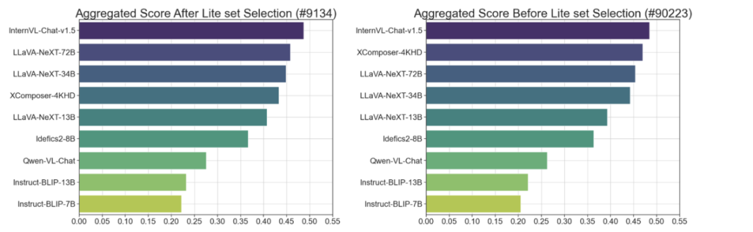多模态模型评测框架lmms-eval发布！全面覆盖，低成本，零污染