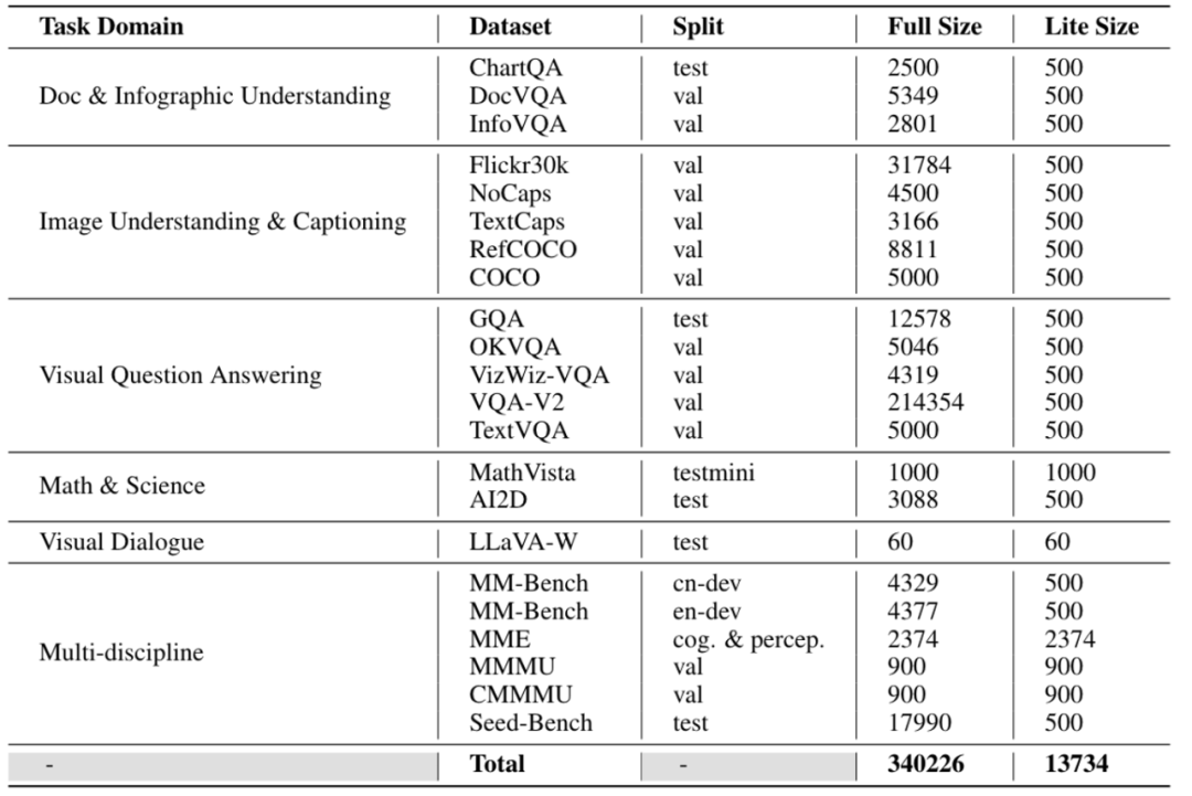 多模态模型评测框架lmms-eval发布！全面覆盖，低成本，零污染