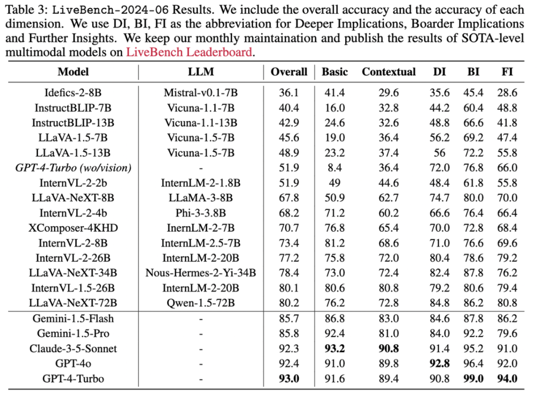 多模态模型评测框架lmms-eval发布！全面覆盖，低成本，零污染